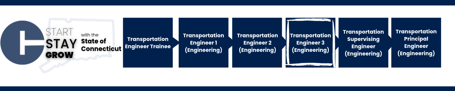 This image shows a career progression pathway within the State of Connecticut: starting with Transportation Engineer Trainee, advancing to Transportation Engineer 1 (Engineering), Transportation Engineer 2 (Engineering), Transportation Engineer 3 (Engineering) (highlighted to indicate the current opening), Transportation Supervising Engineer (Engineering), and ending with Transportation Principal Engineer (Engineering).
